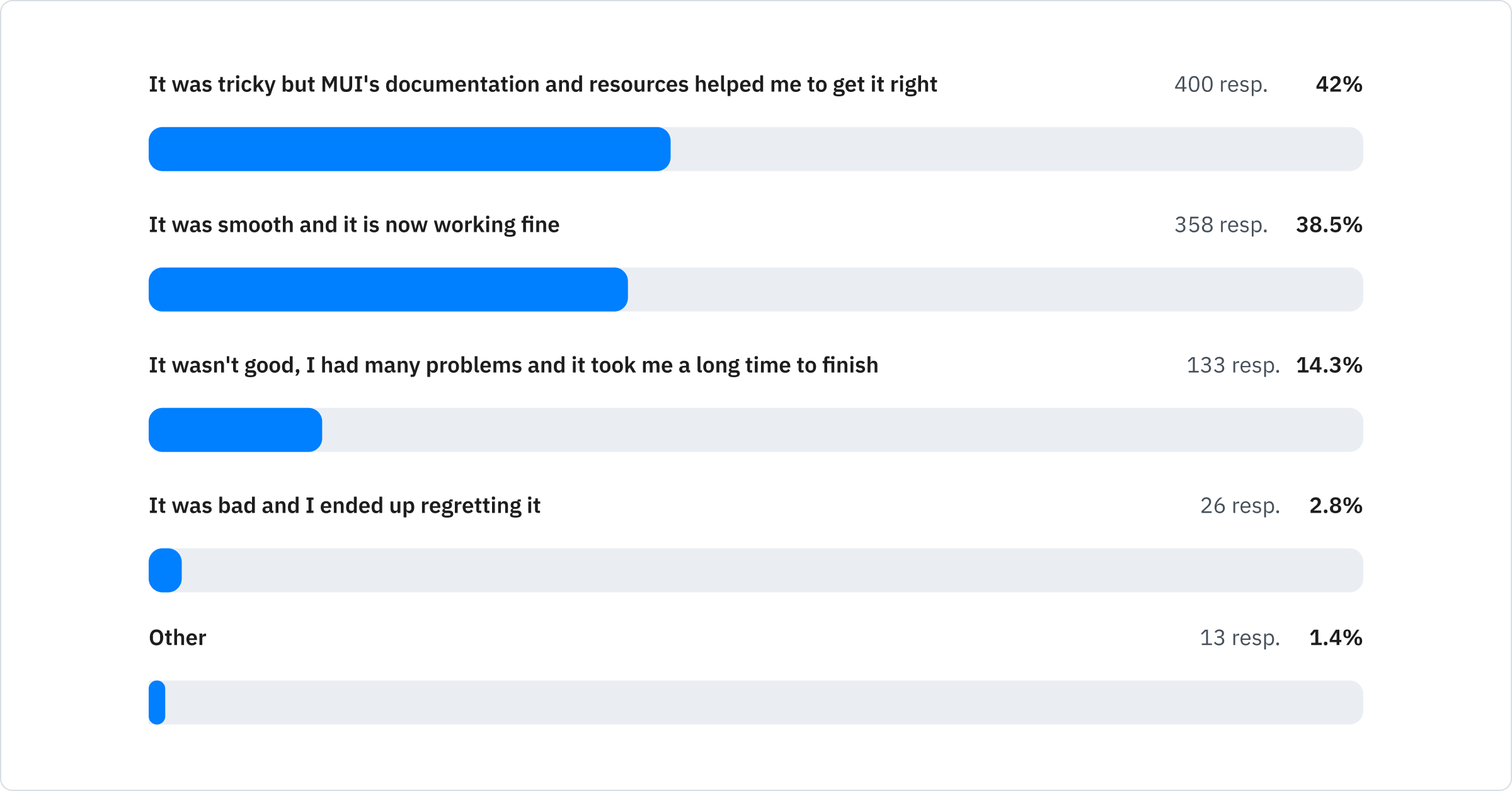 It was tricky but MUI's documentation and resources helped me to get it right: 43%; It was smooth and it is now working fine: 38.5%; It wasn't good, I had many problems and it took me a long time to finish: 14.3%; It was bad and I ended up regretting it: 2.8%; Other: 1.4%